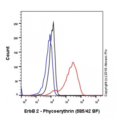 АНТИТЕЛА МОНОКЛОНАЛЬНЫЕ КРОЛИЧЬИ PE ANTI-ERBB2 / HER2 [EPR19547-12], 100 МКЛ, ABCAM, AB225508
